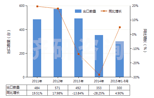 2011-2015年9月中國其他自推進(jìn)的鑿井機(jī)械(HS84304190)出口量及增速統(tǒng)計